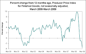 Producer Prices In March 2009 The Economics Daily U S