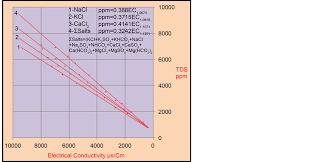 Influence Of Groundwater Hypothetical Salts On Electrical