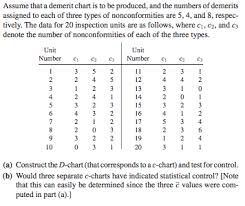 Solved Assume That A Demerit Chart Is To Be Produced And