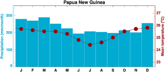 Climgen Papua New Guinea Climate Observations