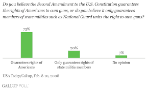 Wherever the constitution imposes some restriction or duty on the states it says. Public Believes Americans Have Right To Own Guns