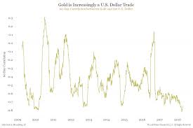 Weak Consumer Making Gold A Dollar Trade