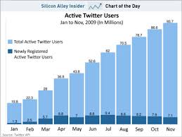 Charts Of The Week Is Twitter In Trouble Business Insider