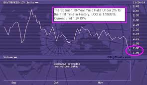 The Keystone Speculator Spanish 10 Year Yield Daily Chart
