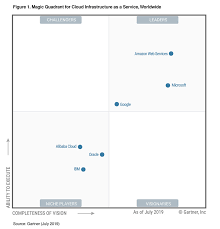 Aws Named As A Leader In Gartners Infrastructure As A