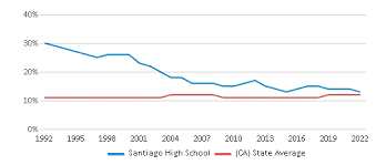 santiago high 2023 24 ranking