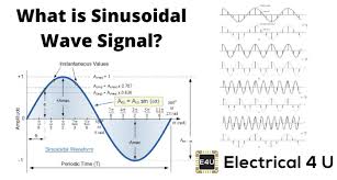 Understanding Sinusoidal Wave Signals