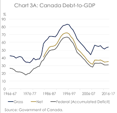 Untangling Public Debt In Canada