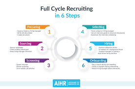 What does a hiring manager do in a company? Full Cycle Recruiting All You Need To Know Aihr Digital