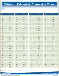 celsius to fahrenheit chart template