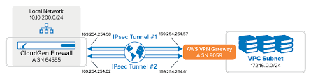 New vpn gateways are tested in our lab. How To Configure An Ikev1 Ipsec Vpn To An Aws Vpn Gateway With Bgp Barracuda Campus
