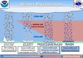Use This Chart And Tell Us What Type Of Precipitation Is