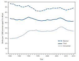 Quickstats Annual Birth Rates By Marital Status