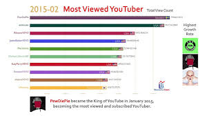 Top 10 Most Viewed Youtube Channel Ranking History 2013 2018