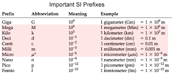 Actual Prefixes For Chemistry 2019