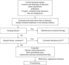 suggested algorithm for treatment and