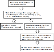 A Flow Chart Of The Typical Clinical Procedure For Hearing