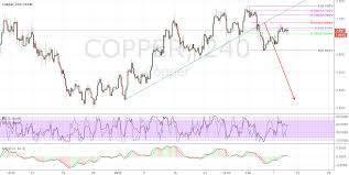 Copper For Fx Copper By Mofeng Tradingview