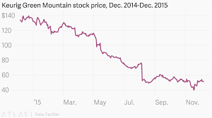 Keurig Green Mountain Stock Price Dec 2014 Dec 2015