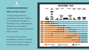 Incoterms 2020 6 Changes Expected