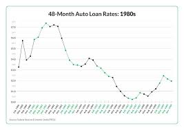 when will auto loan rates go down 2023
