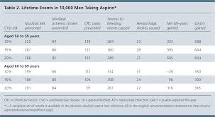 aspirin use for the primary prevention
