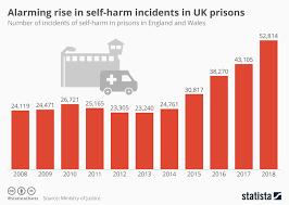 Chart Alarming Rise In Self Harm Incidents In Uk Prisons