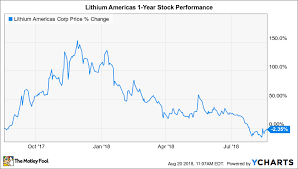 Does Chinas Latest Lithium Grab Make Lithium Americas Stock