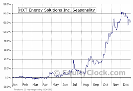Nxt Energy Solutions Inc Otcmkt Nsfdf Seasonal Chart