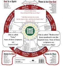 Comparing Oneness Of God Diagrams The Oneness Of God In Christ