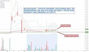 Clci Stock Price And Chart Otc Clci Tradingview