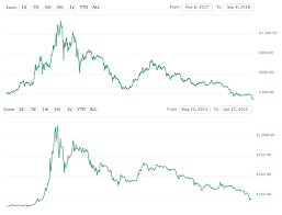 Eth Chart From Nov 2017 To Now Vs Btc Chart From Aug 2013 To