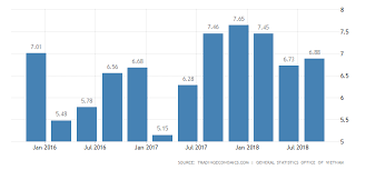 Vietnam Gdp Growth Rate 2019 Data Chart Calendar
