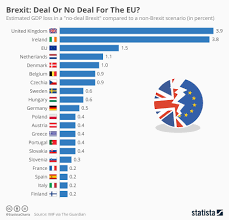 Chart Brexit Deal Or No Deal For The Eu Statista