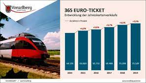 Juni 2020 | zuckerbrot und peitsche für alle österreicher: Osterreichweites 1 2 3 Ticket Der Nachste Schritt Ist Auf Schiene Energieautonomie Vorarlberg