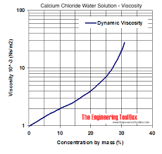 calcium chloride water solutions