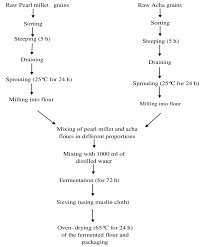 Flow Chart Showing The Preparation Of Fermented Pearl Millet