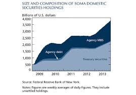 The Feds Enormous Balance Sheet In Seven Charts Marketwatch