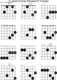 Chords In The Key Of C Guitar Accomplice Music