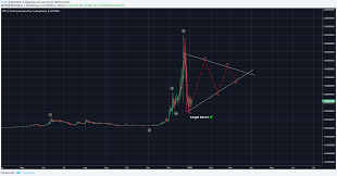 Nxt Is Correcting Like How Check Out These Charts Steemit