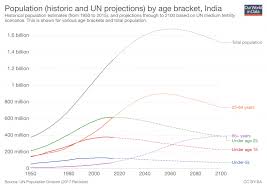 Indias Population Growth Will Come To An End The Number Of