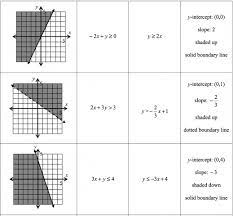 Solving Systems Of Linear Equations And