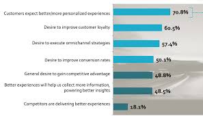 Why Are Businesses Aiming To Improve Customer Experience