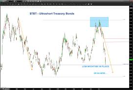 Analyzing The Year End Rally In Treasury Bonds Tlt Tbt