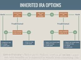 Have You Inherited An Ira Its Time To Compare Your Options