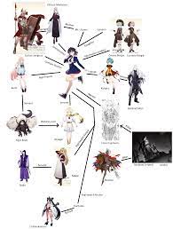 Erice relationship chart (Fate/Requiem spoilers) : r/grandorder