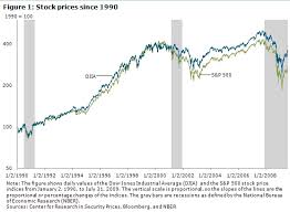 Stock Prices In The Financial Crisis Federal Reserve Bank