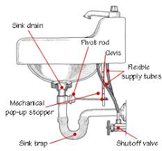 bathroom sink plumbing, sink drain