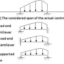 simplified ysis of continuous beams