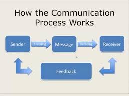 How The Communication Process Works